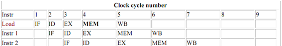 2063_Example of Structural hazards1.png